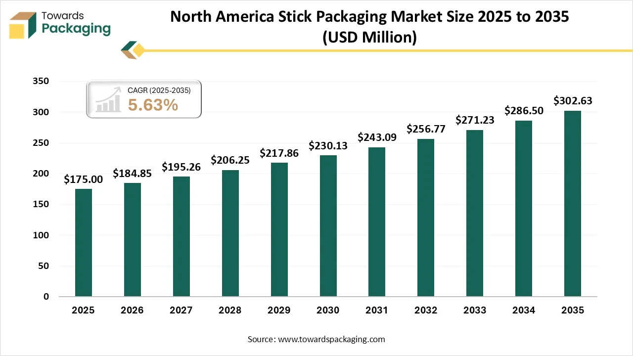 North America Stick Packaging Market Size 2025 - 2035