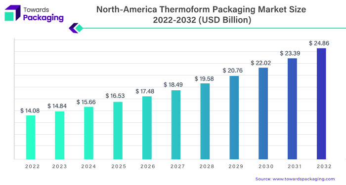 North-America Thermoform Packaging Market Size 2023 - 2032