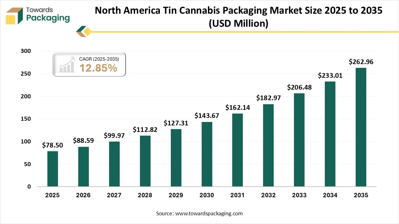 North America Tin Cannabis Packaging Market Size 2025 - 2035 North America Tin Cannabis Packaging Market Size 2025 - 2035