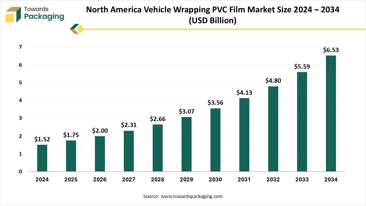 North America Vehicle Wrapping PVC Film Market Size 2024 – 2034 