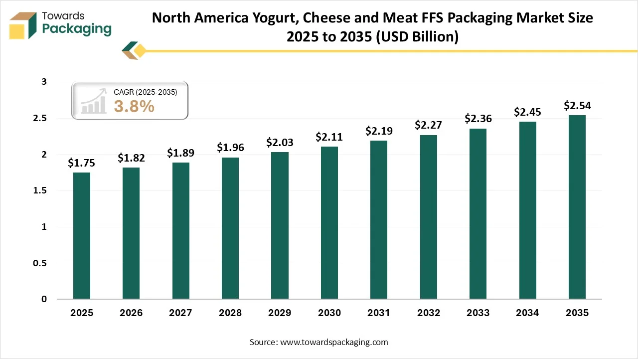 North America Yogurt, Cheese & Meat FFS Packaging Market Size 2025 - 2035 North America Yogurt, Cheese & Meat FFS Packaging Market Size 2025 - 2035