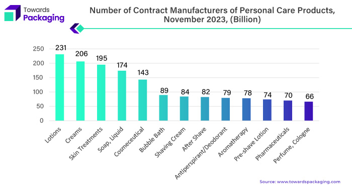 Number of Contract Manufacturers of Personal Care Products, November 2023