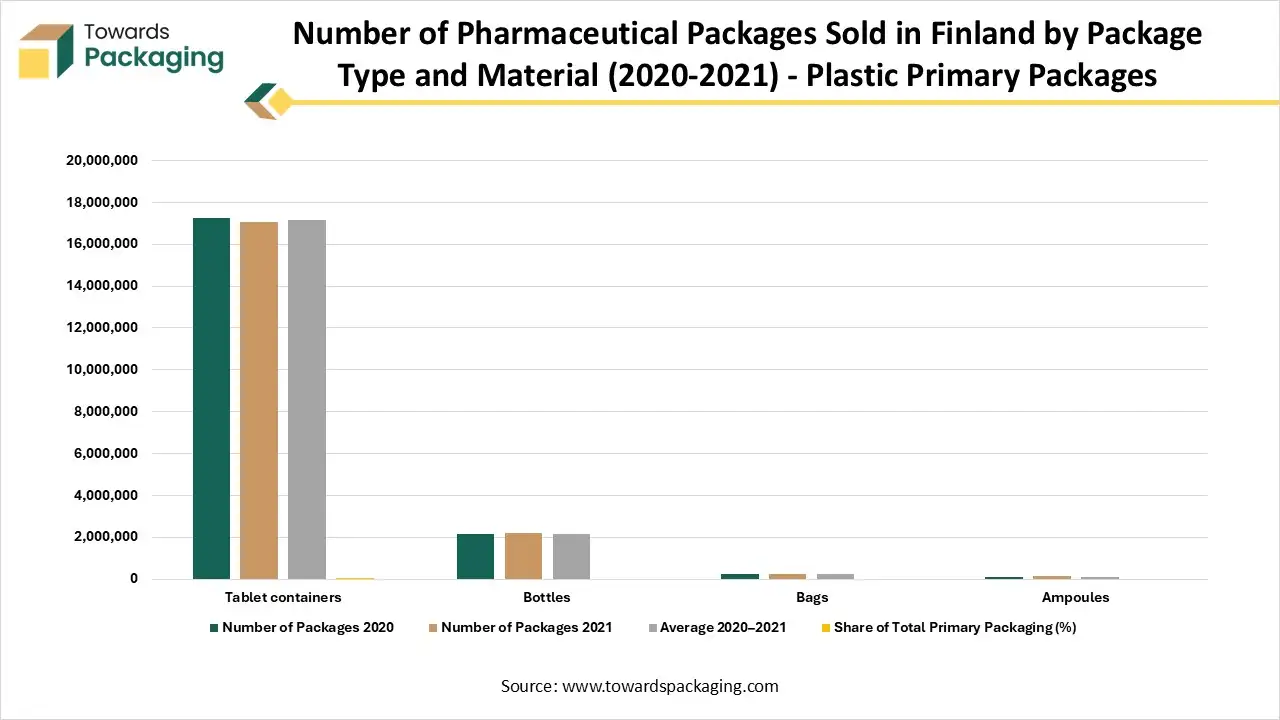 Number of Pharmaceutical Packages Sold in Finland by Package Type and Material (2020-2021) - Plastic Primary Packages