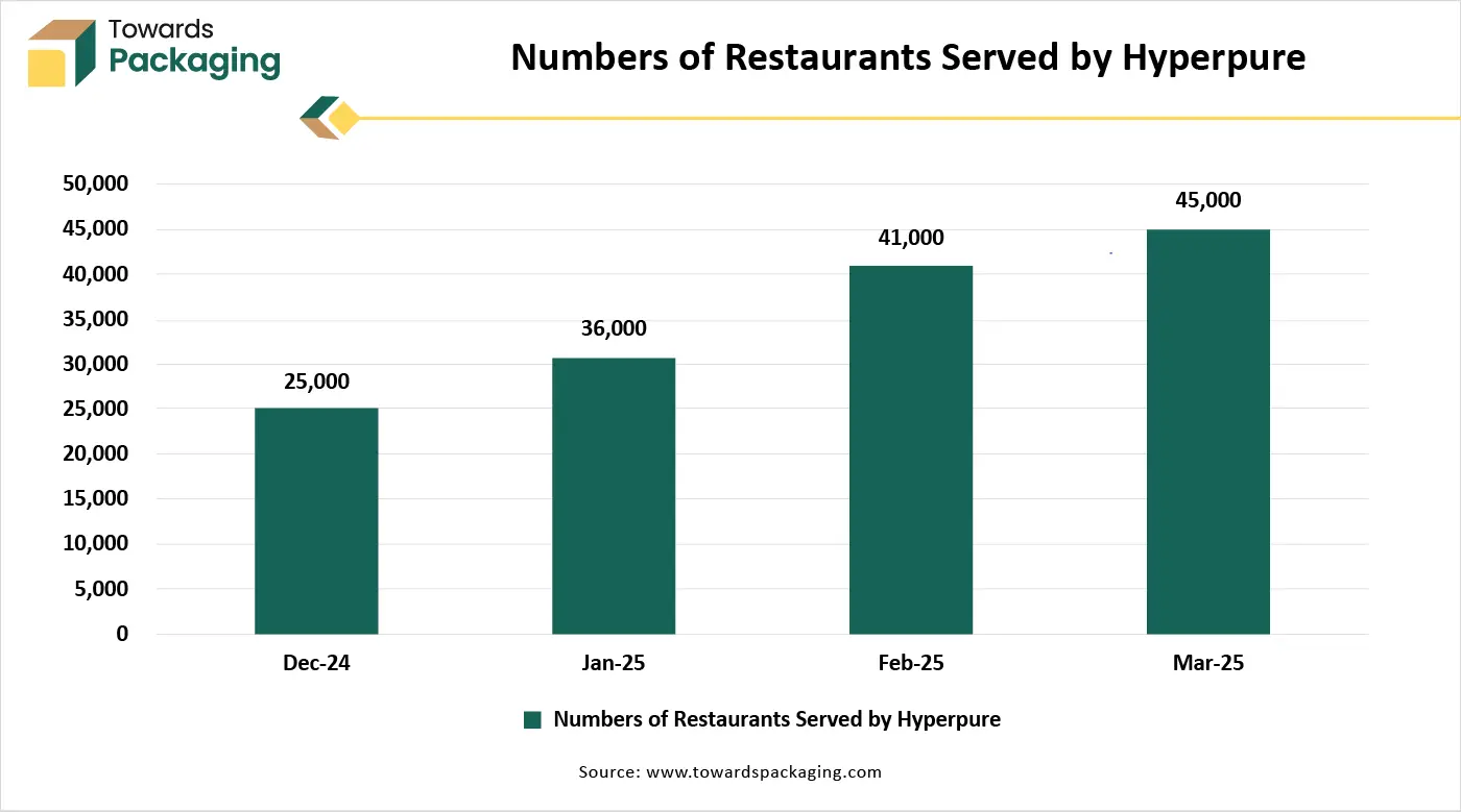 Numbers of Restaurants Served by Hyperpure