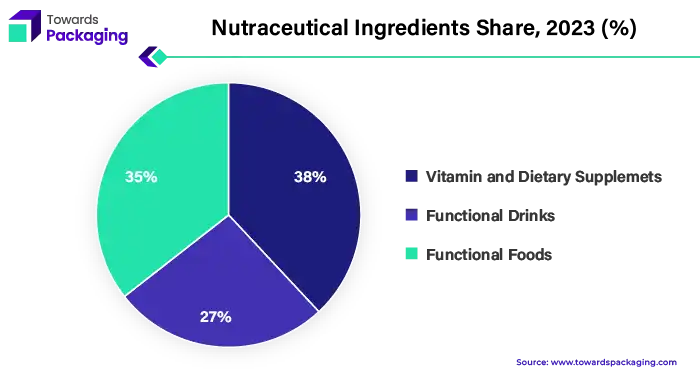 Nutraceutical Ingredients Share, 2023 (%)