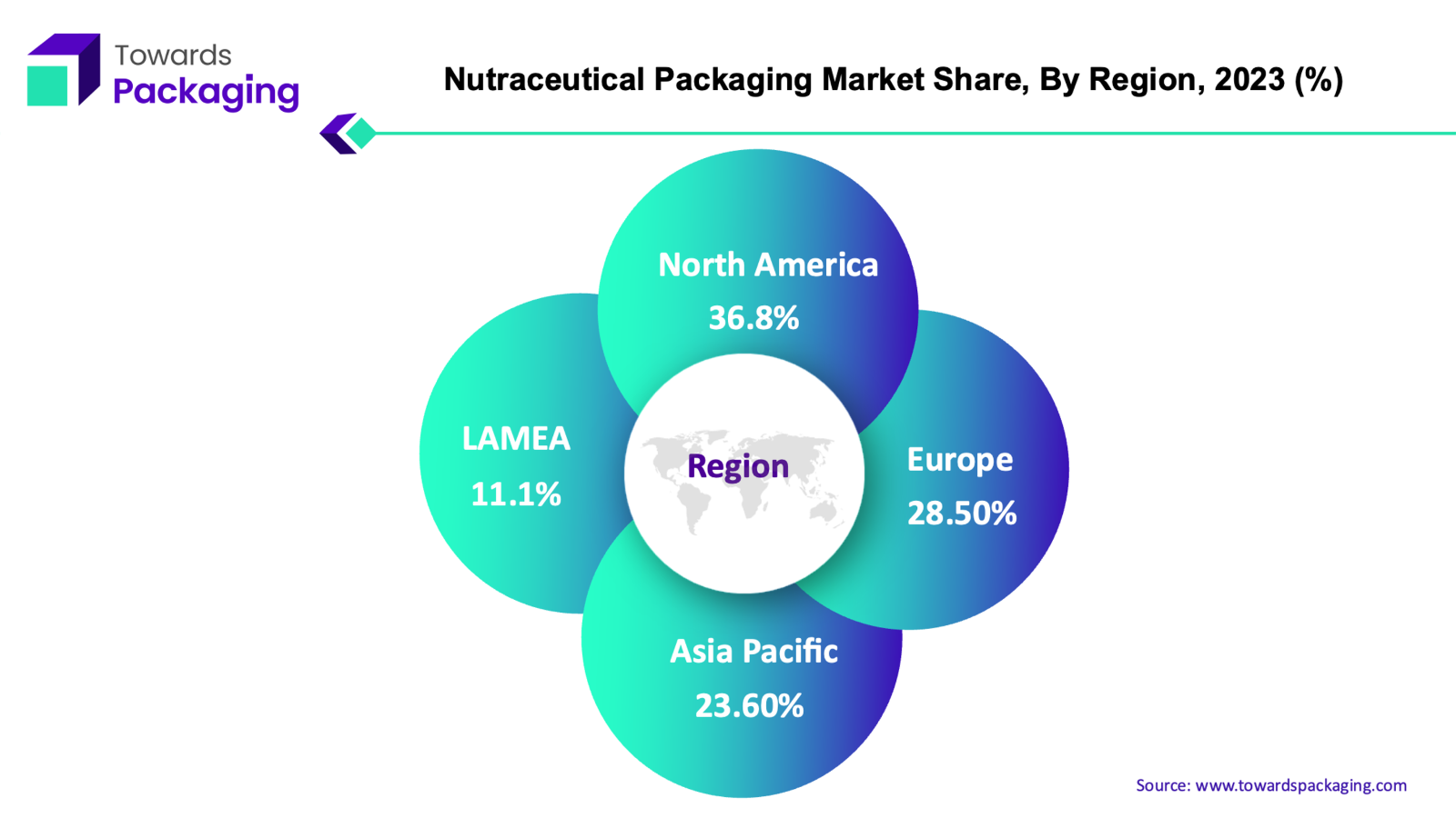 Nutraceutical Packaging Market NA, EU, APAC, LAMEA Share