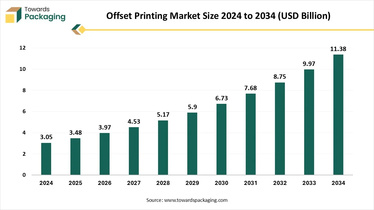 Offset Printing Market Size 2024 - 2034