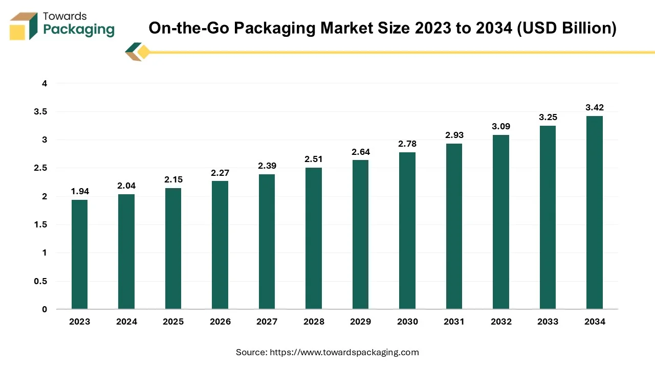 On the Go Packaging Market Size 2023 - 2032