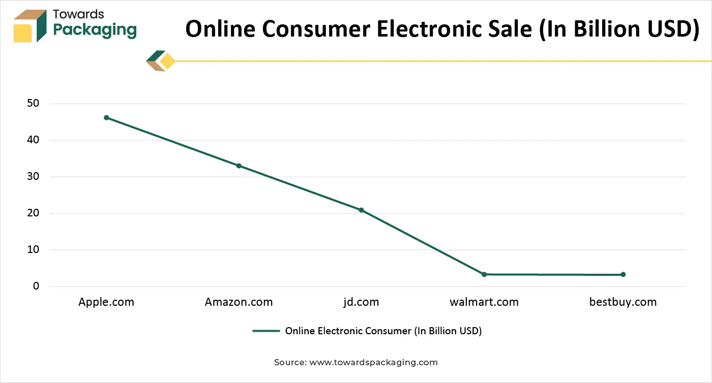 Online Consumer Electronic Sale (In Billion USD)