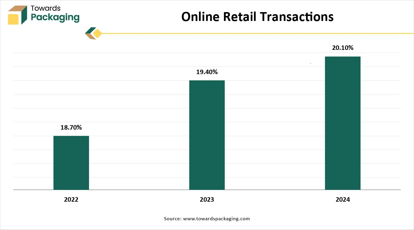 Online Retail Transactions
