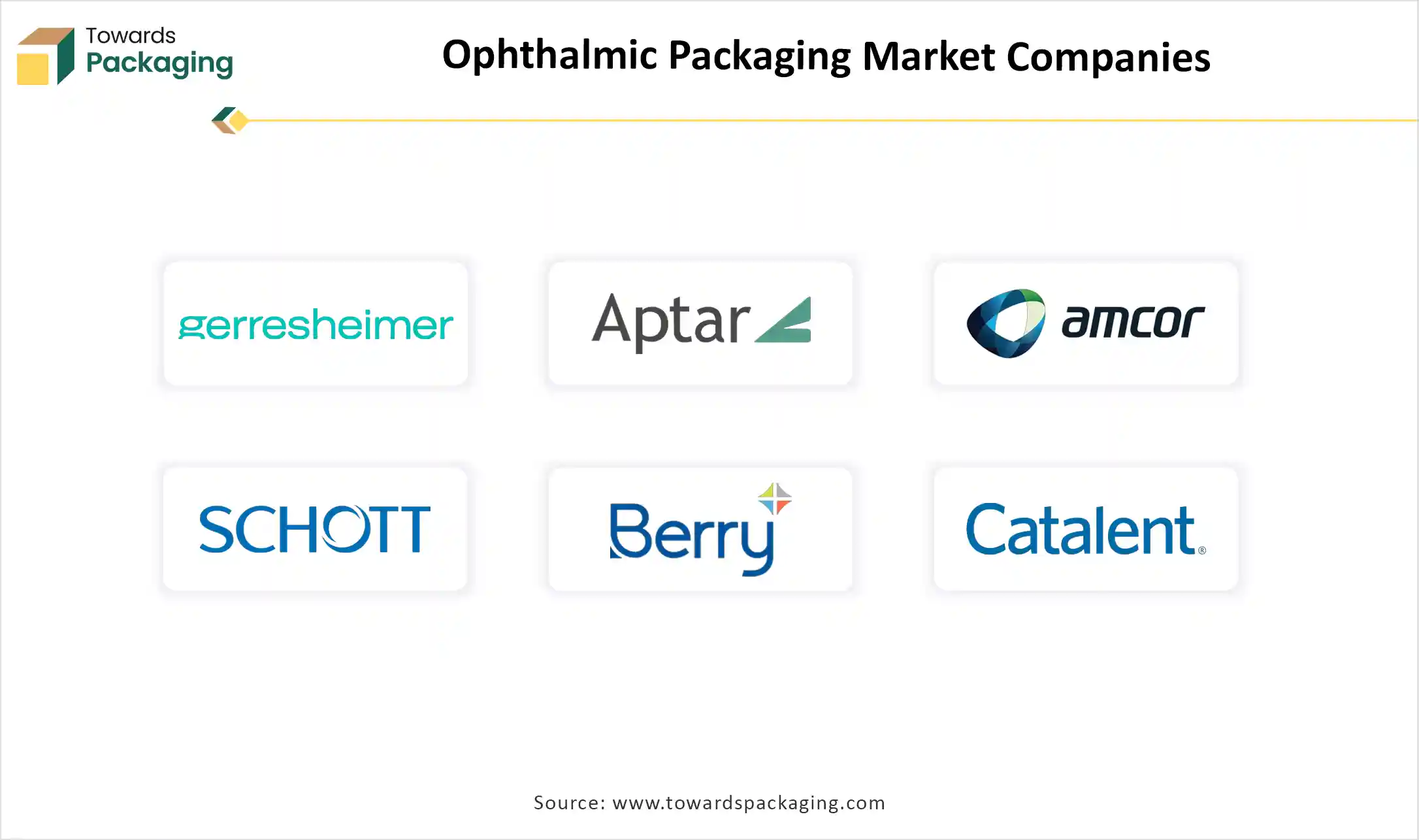 Ophthalmic Packaging Market Growth and Trends 2025