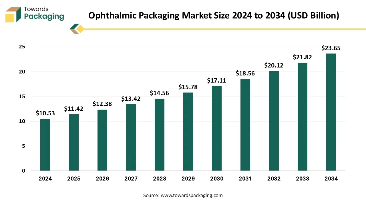 Ophthalmic Packaging Market Growth and Trends 2025