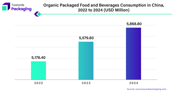 Organic Packaged Food and Beverages Consumption in China 2022 to 2024 (USD Billion)