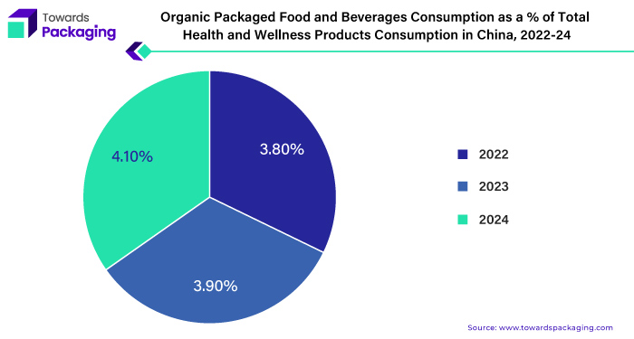 Organic Packaged Food and Beverages Consumption as a % of Total Health and Wellness Products Consumption in China, 2022 to 2024