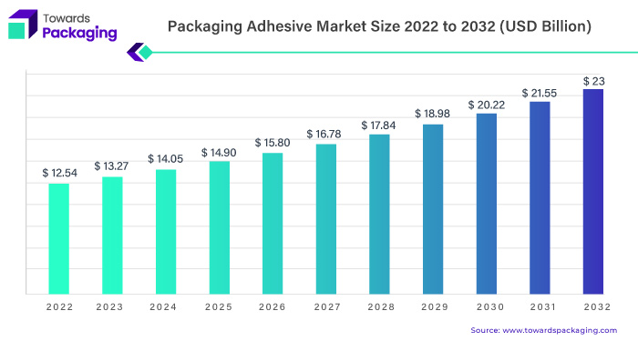 Packaging Adhesive Market Size 2023 - 2032