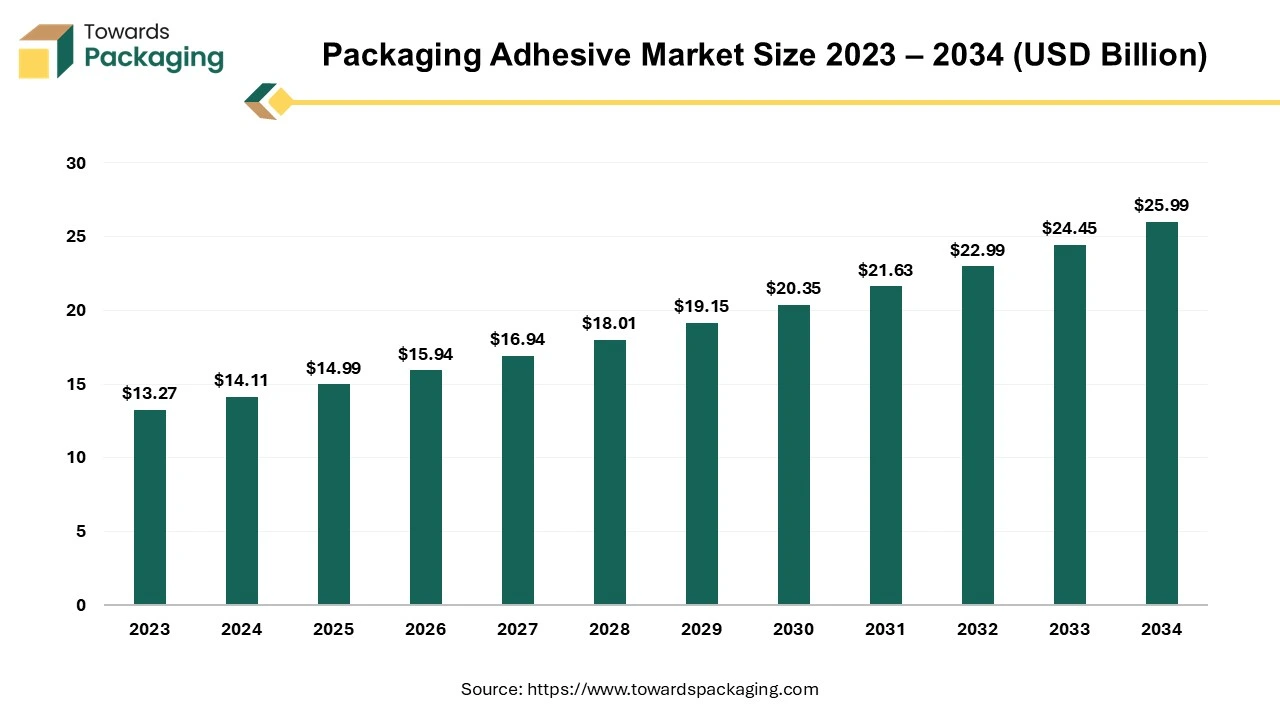 Packaging Adhesive Market Size 2024 - 2034