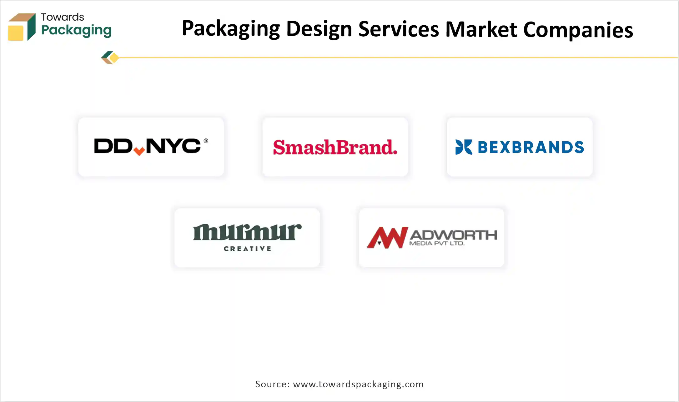 Packaging Design Services Market Companies