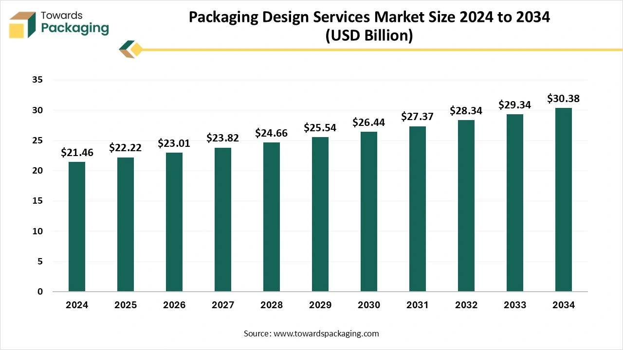 Packaging Design Services Market Size 2024 to 2034
