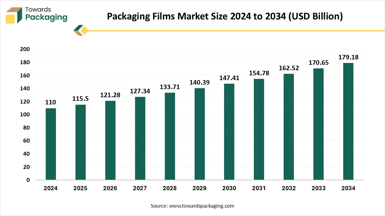 Packaging Films Market Size 2024 - 2034