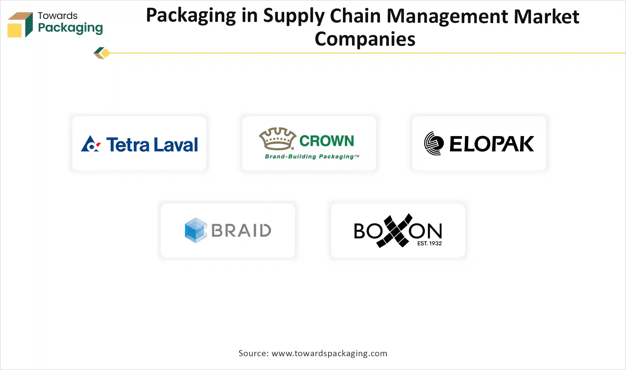 Packaging in Supply Chain Management Market Companies