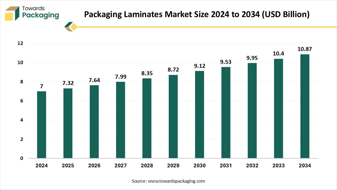 Packaging Laminates Market Size 2024 - 2034