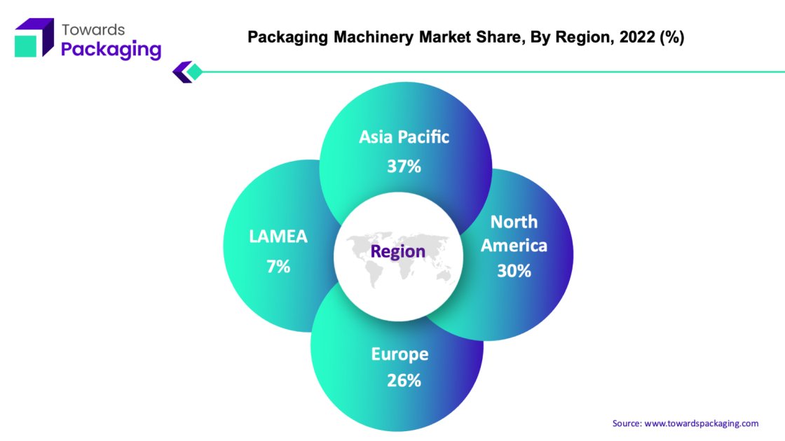 Packaging Machinery Market APAC, NA, EU, LAMEA Share