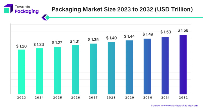 Packaging Market Size 2023 - 2032