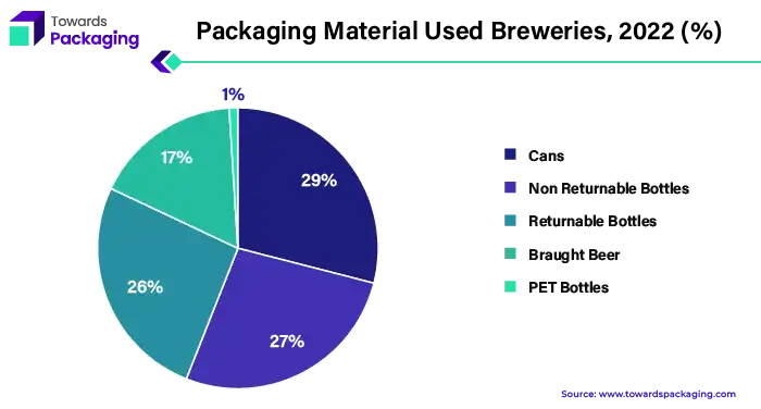 Packaging Material Used Breweries, 2022 (%)