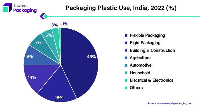 Packaging Plastic Use, India, 2022 (%)