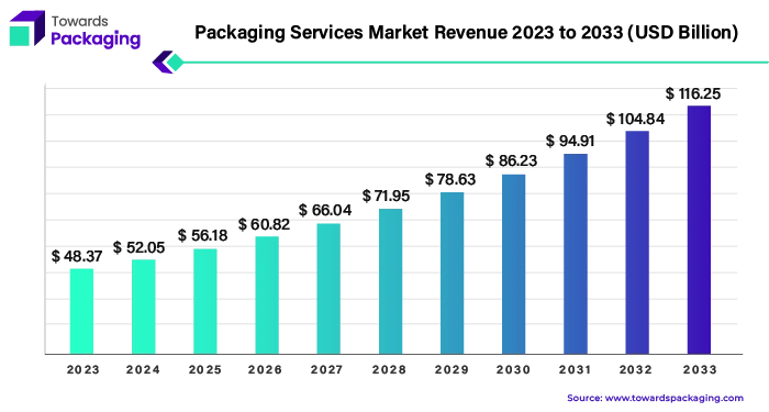 Packaging Services Market Revenue 2023 - 2033