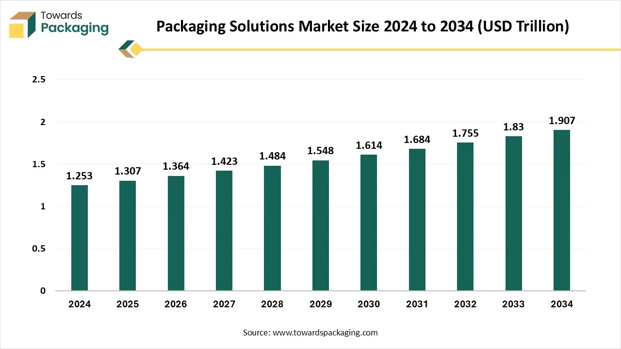 Packaging Solutions Market Size 2024 - 2034