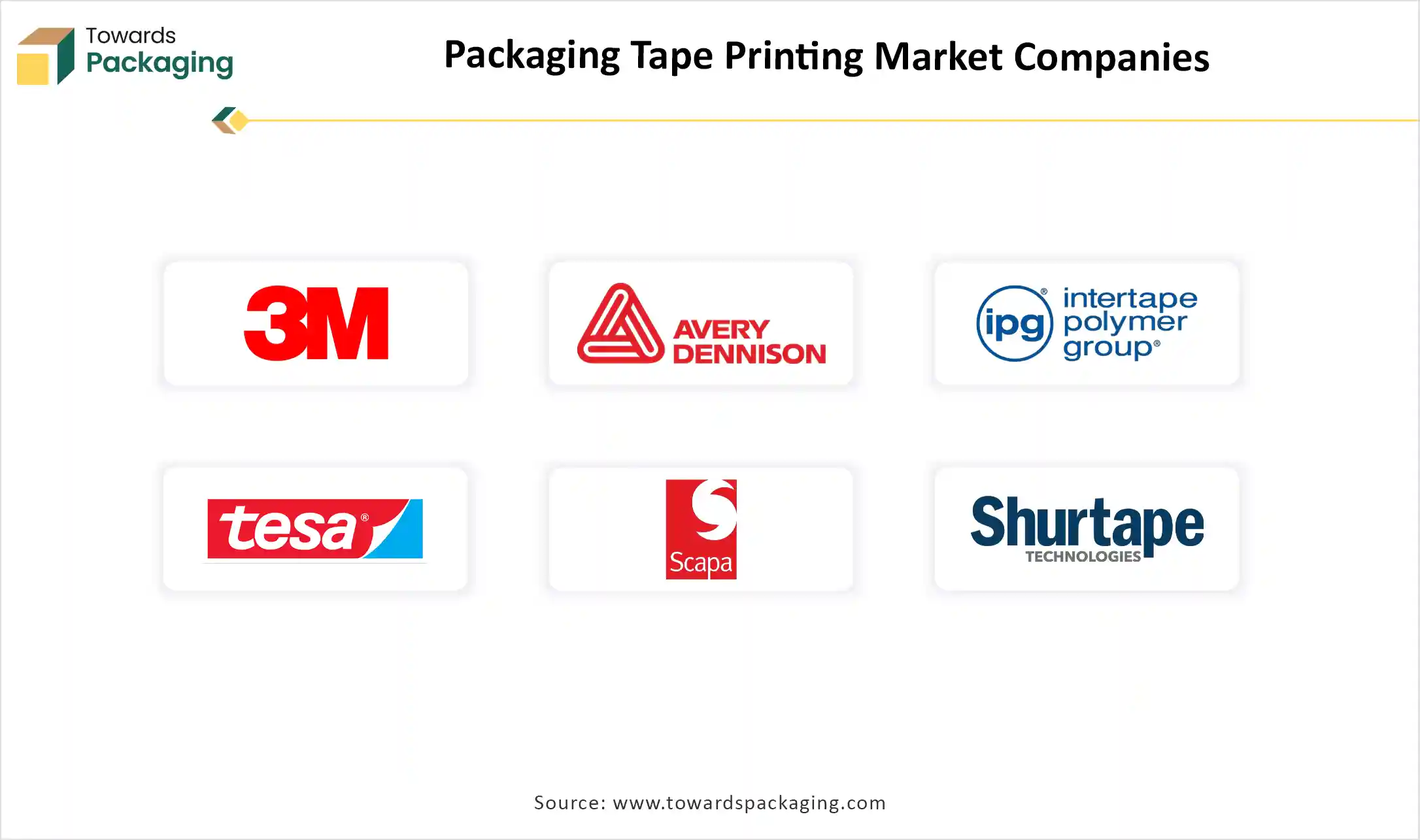 North American Packaging Tape Printing Market Top Key Players