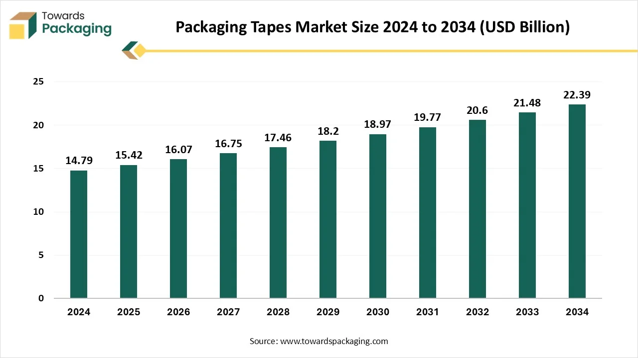 Packaging Tapes Market Size 2024 - 2034