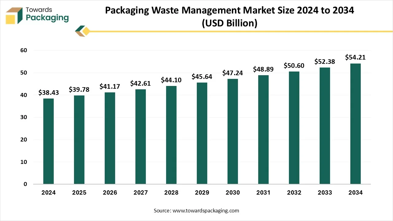 Packaging Waste Management Market Growth and Trends 2025