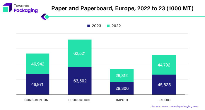 Paper & Paper Board Europe, 2022 to 23 (1000 MT)
