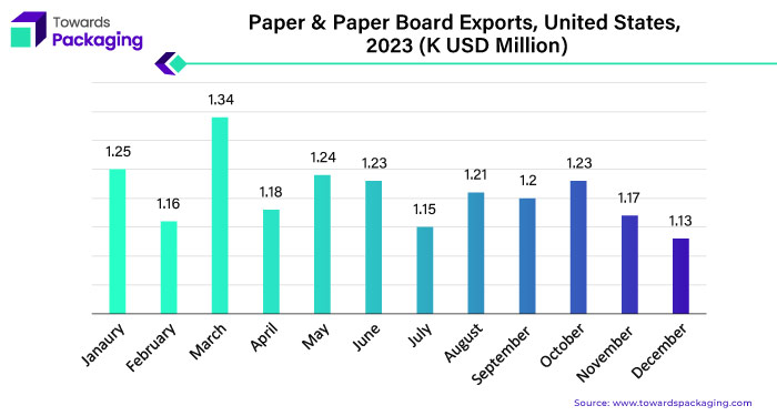Paper & Paper Board Exports, United States, 2023 (K USD Million)