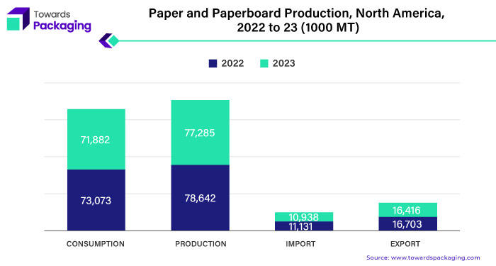 Paper & Paper Board Production, North America, 2022 to 23 (1000 MT)