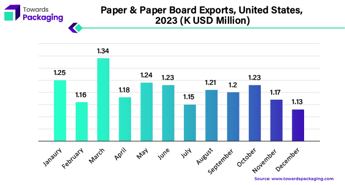 Paper and Paperboard Exports, United States, 2023 (K USD Million)