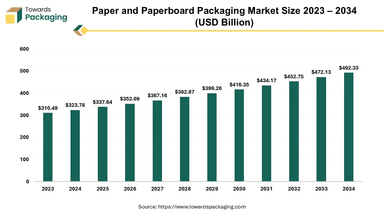 Paper and Paperboard Packaging Market Size 2023 - 2032