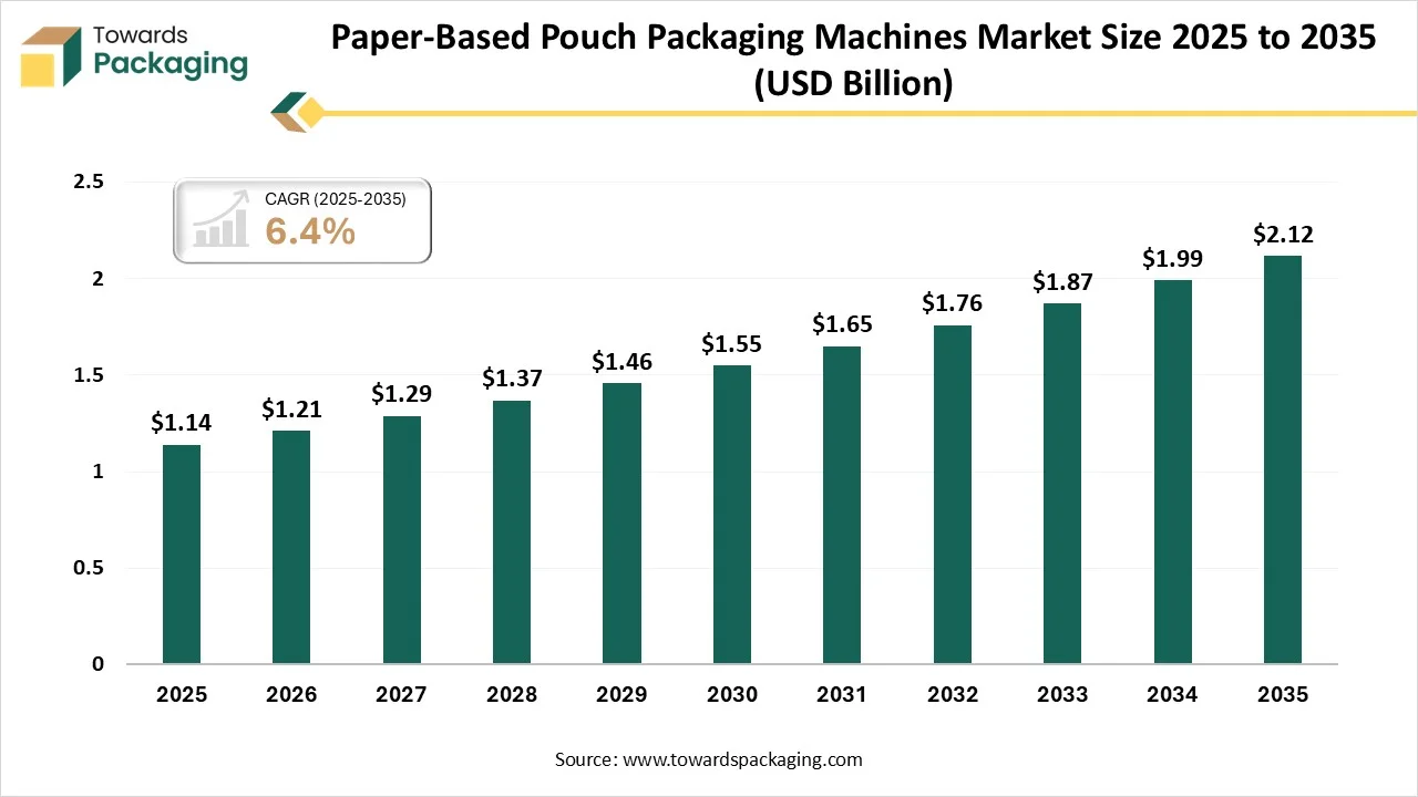 Paper-Based Pouch Packaging Machines Market Size 2025 - 2035 Paper-Based Pouch Packaging Machines Market Size 2025 - 2035