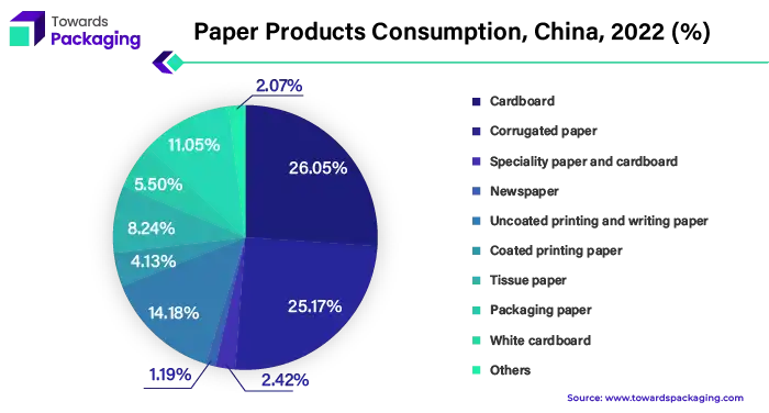 Paper Products Consumption, China, 2022 (%) 