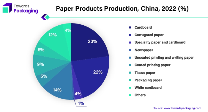 Paper Products Production, China, 2022 (%)