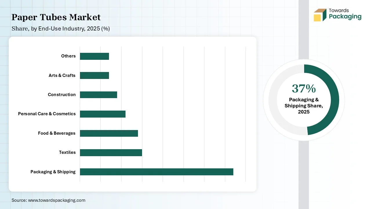 Paper Tubes Market Share, by End-Use Industry Type 2025 (%)