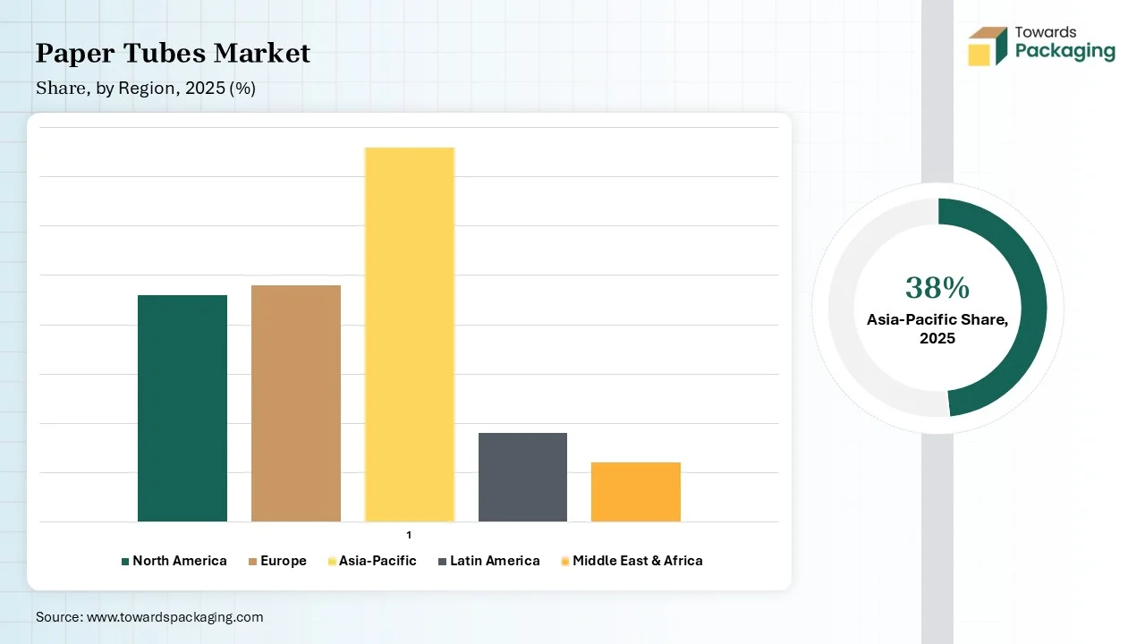 Paper Tubes Market Share, by Region Type 2025 (%)