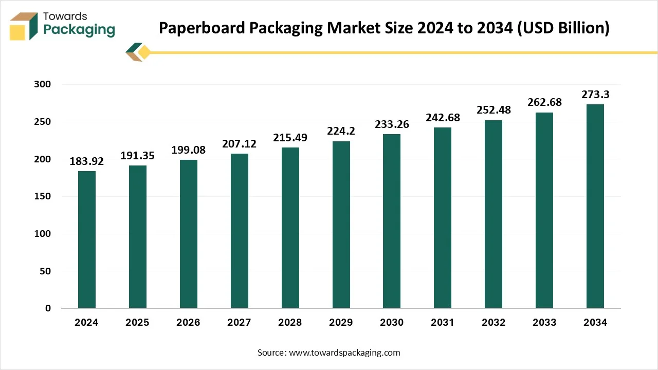 Paperboard Packaging Market Size 2024 - 2034