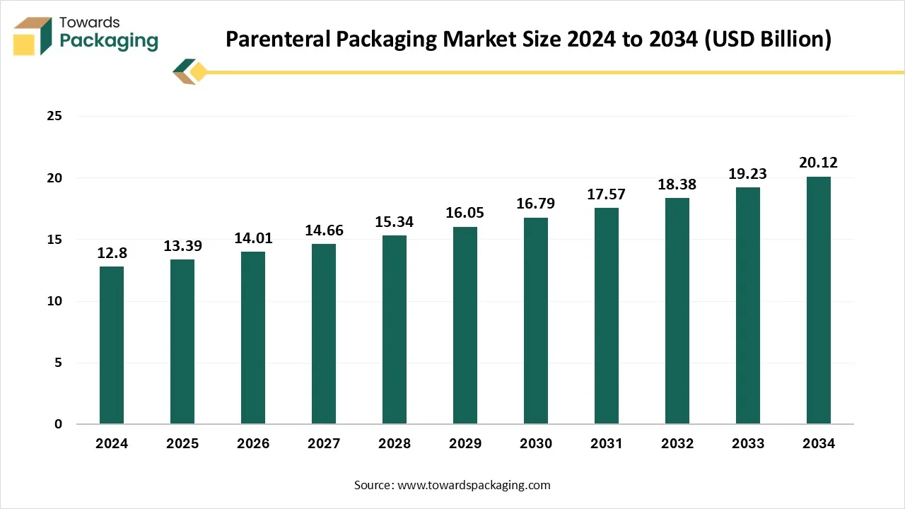 Parenteral Packaging Market Size 2024 - 2034