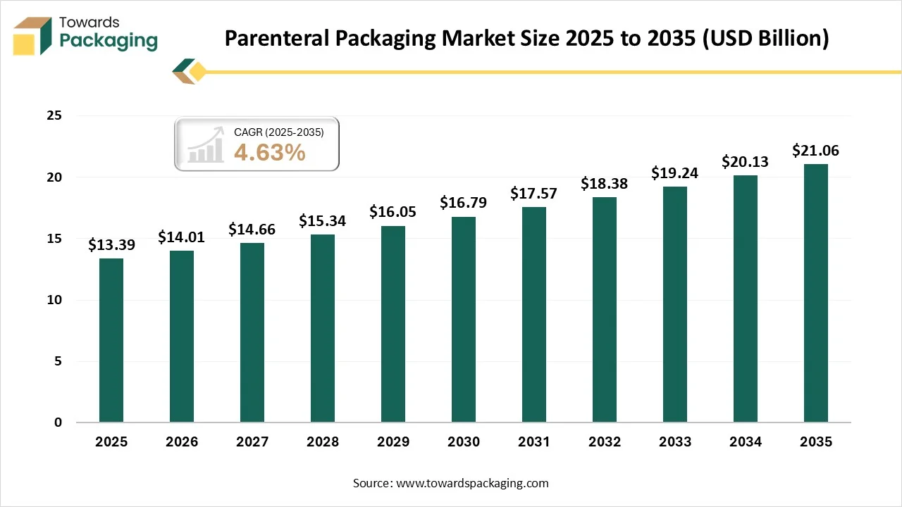 Parenteral Packaging Market Size 2025 - 2035