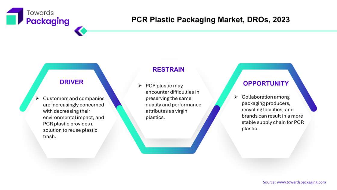 PCR Plastic Packaging Market, DROs, 2023