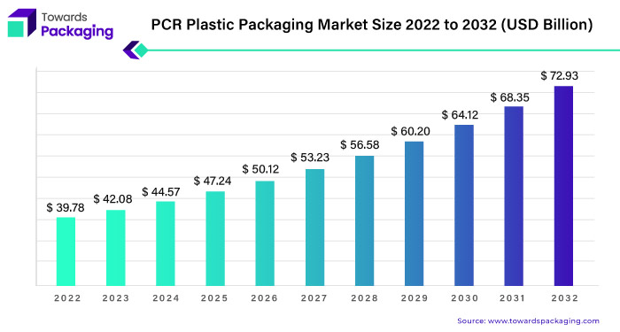 PCR Plastic Packaging Market Size 2023 - 2032