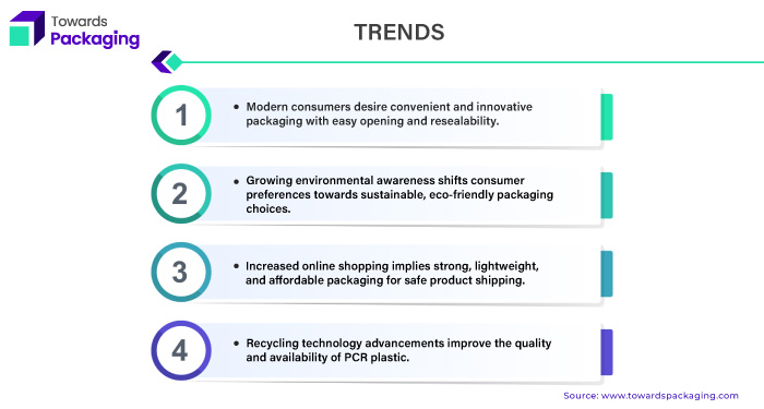 PCR Plastic Packaging Market Trends